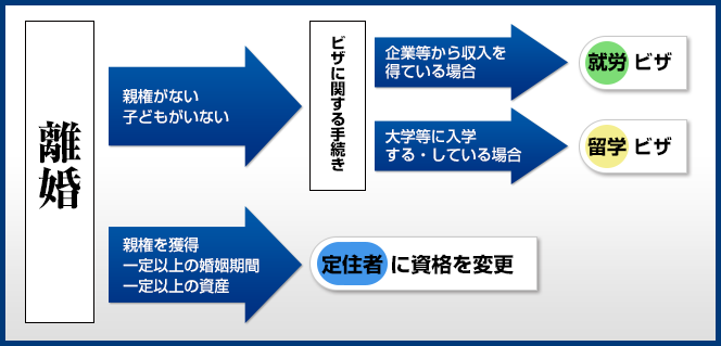 外国人との離婚